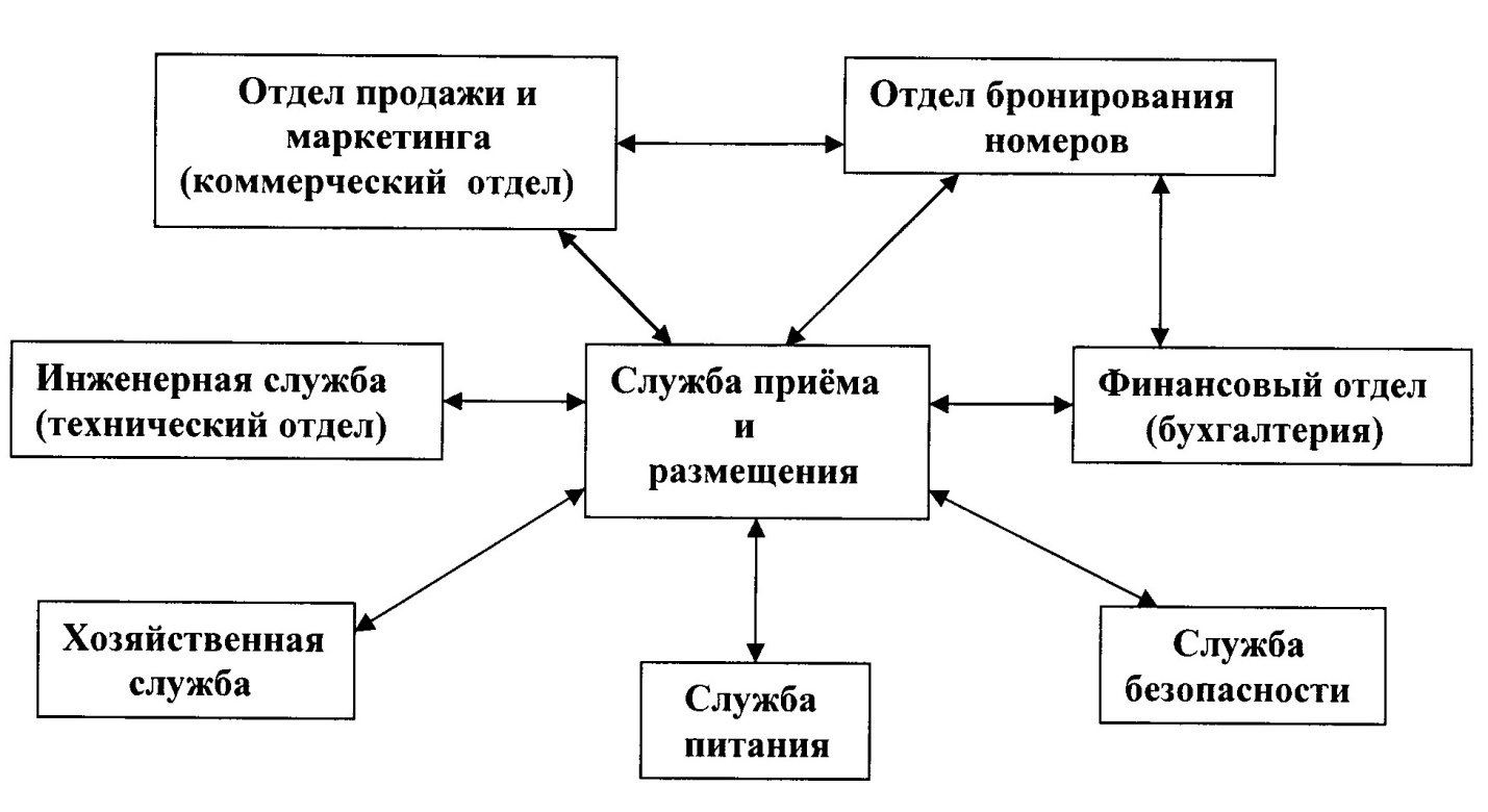 Основные службы. Схема службы приема и размещения в гостинице. Схема взаимодействия гостиничных служб. Схема взаимодействия служб гостиницы. Взаимосвязь служб в отеле.