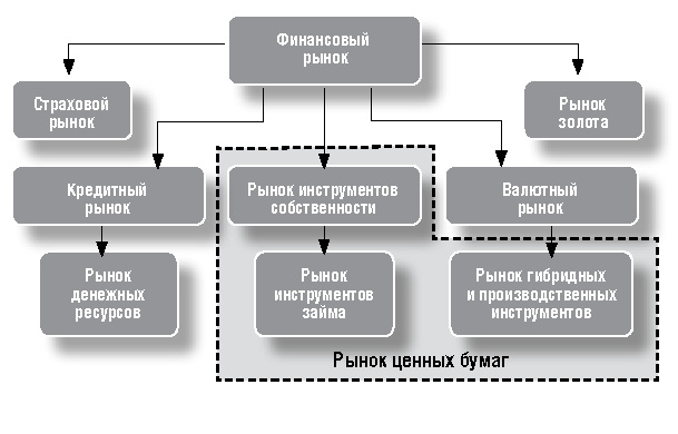 Схема финансового рынка