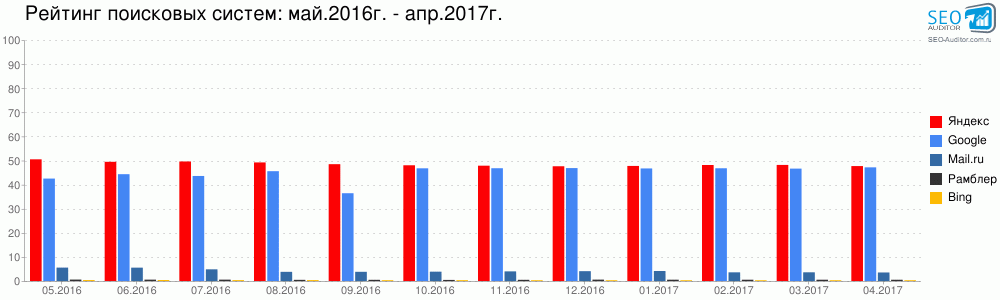 C:\Users\pl4nt\AppData\Local\Microsoft\Windows\INetCache\Content.Word\chart_sep_05.2016-04.2017_bar.png