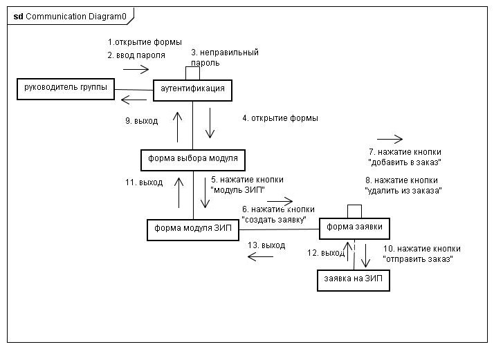 Communication Diagram0