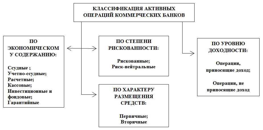 Структура основных операций коммерческого банка представлена на рисунке