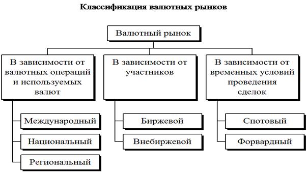 Виды валютного. Классификация валютных рынков. Классификация валютных рынков по сфере распространения. Валютные рынки классифицируются на. Структура валютного рынка.