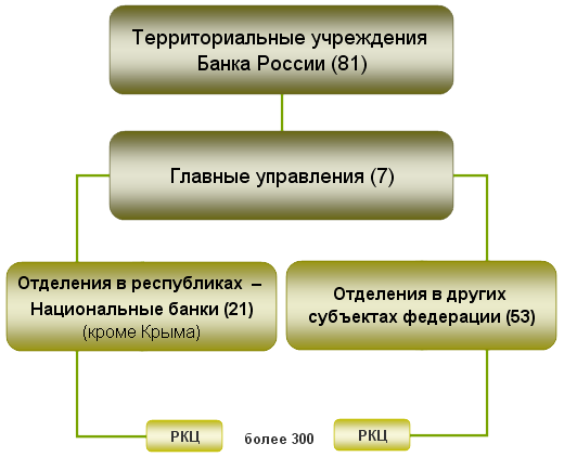 ТУ Банка России