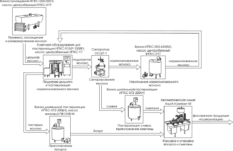 Схема направления переработки молока