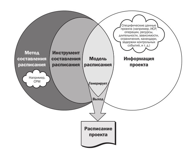 Методы разработки расписания проекта