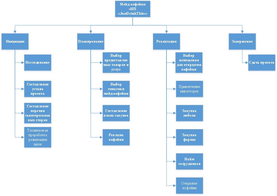 Планирование проекта курсовая работа