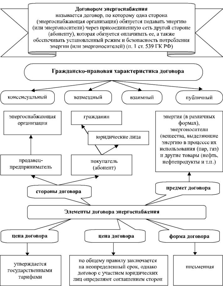 Элементы договора