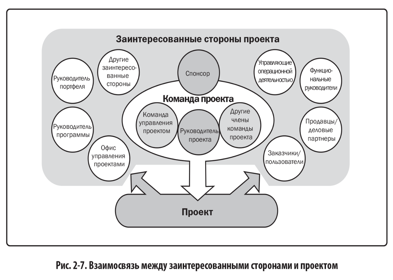 Рис. 2-7. Взаимосвязь между заинтересованными сторонами и проектом