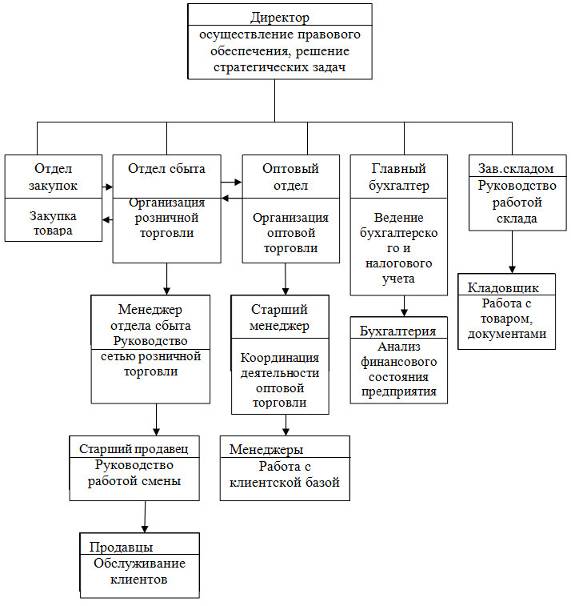 Схема структура торгового предприятия схема
