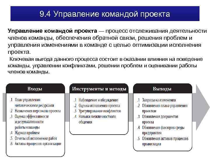 Два инструмента содействующих менеджеру проекта в организации команды способной работать