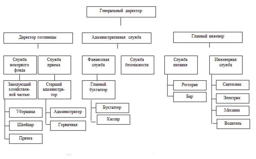 Организационная структура мотеля схема