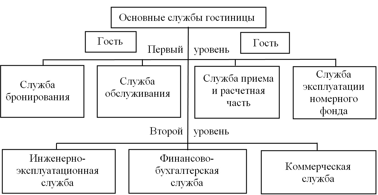 Схема службы бронирования в гостинице