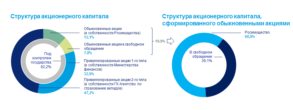 Структура управления втб схема