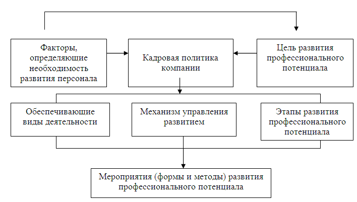 Система развития персонала схема. Модель системы развития профессионального потенциала персонала. Методы развития персонала схема. Формирование системы развития персонала в организации.