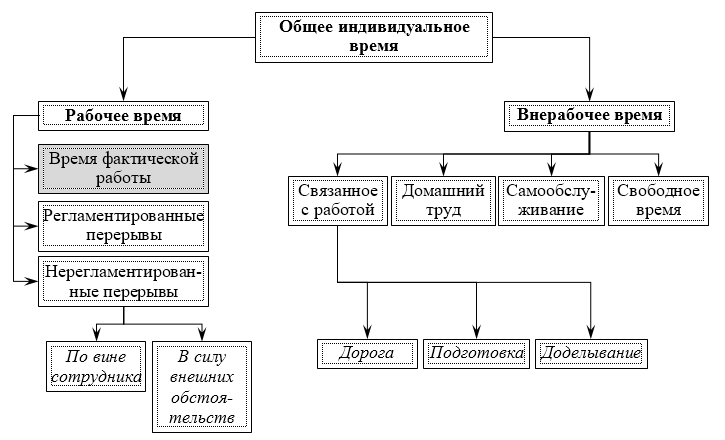 Ð¡ÑÑÑÐºÑÑÑÐ° Ð¸Ð½Ð´Ð¸Ð²Ð¸Ð´ÑÐ°Ð»ÑÐ½Ð¾Ð³Ð¾ ÑÐ¾Ð½Ð´Ð° Ð²ÑÐµÐ¼ÐµÐ½Ð¸. Ð¢Ð°Ð¹Ð¼-Ð¼ÐµÐ½ÐµÐ´Ð¶Ð¼ÐµÐ½Ñ. Ð£Ð¿ÑÐ°Ð²Ð»ÐµÐ½Ð¸Ðµ Ð²ÑÐµÐ¼ÐµÐ½ÐµÐ¼.