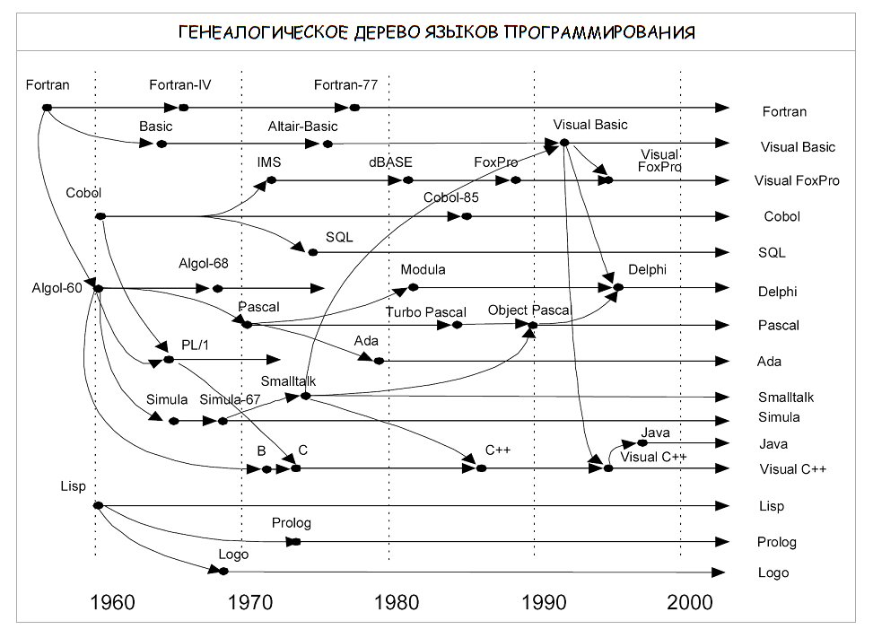 История развития языков программирования картинки