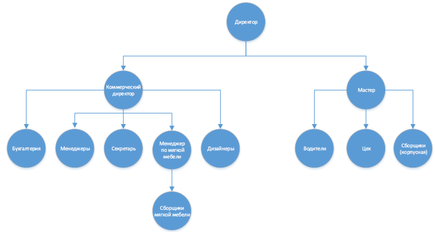Виды директоров. Структура организации по производству мебели. Организационная структура мебельной фабрики схема. Организационная структура предприятия производства мебели. Организационная структура мебельного магазина.