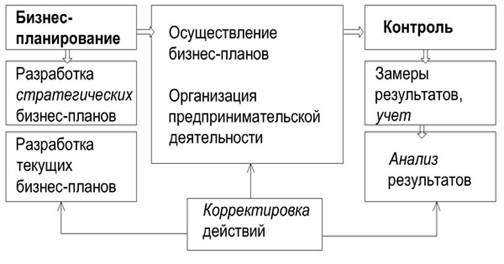 Контрольные функции осуществления бизнес-плана