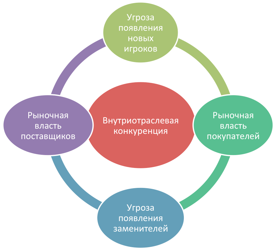 Конкурентные силы майкла портера. Модель пяти сил Майкла Портера. Модель 5 сил конкуренции Портера. Модель пяти конкурентных сил Майкла Портера. Анализ 5 конкурентных сил Портера.