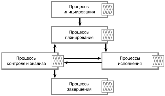 Ð ÐµÐ·ÑÐ»ÑÑÐ°Ñ Ð¿Ð¾ÑÑÐºÑ Ð·Ð¾Ð±ÑÐ°Ð¶ÐµÐ½Ñ Ð·Ð° Ð·Ð°Ð¿Ð¸ÑÐ¾Ð¼ "Ð¿ÑÐ¾ÑÐµÑÑÑ ÑÐ¿ÑÐ°Ð²Ð»ÐµÐ½Ð¸Ñ Ð¿ÑÐ¾ÐµÐºÑÐ¾Ð¼"