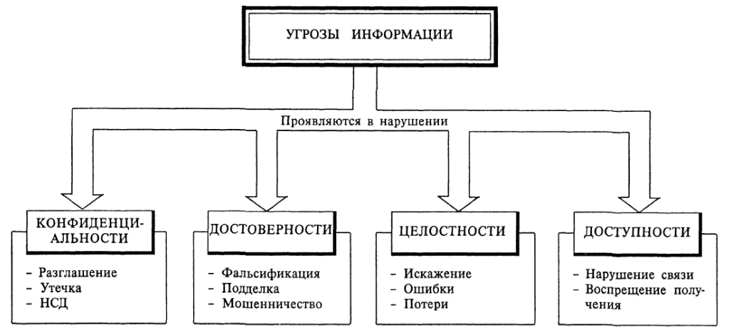 Угроза на двух. Схема угроз конфиденциальной информации. Угрозы безопасности конфиденциальной информации. Модель угроз утечки информации. Угрозы информационной безопасности схема.