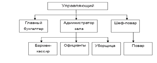 Структура управления ресторана схема