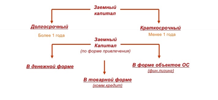 заемный капитал