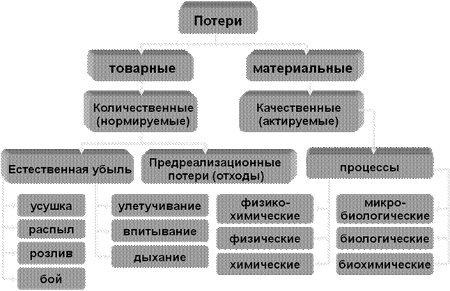 Анализ утраты. Товарные потери. Количественные и качественные товарные потери. Виды товарных потерь. Товарные потери классификация товарных потерь.