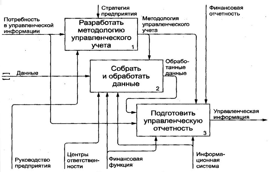 Курсовая учет организации