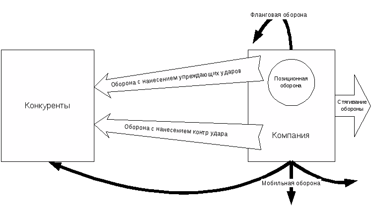 C:\Users\Admin\Desktop\САВЕЛИЙ фото колледж и универ\УНИВЕР\Курсовая по Конкуренции 2018. 2 курс Универ\рис 4. оборонительные стратегии.gif