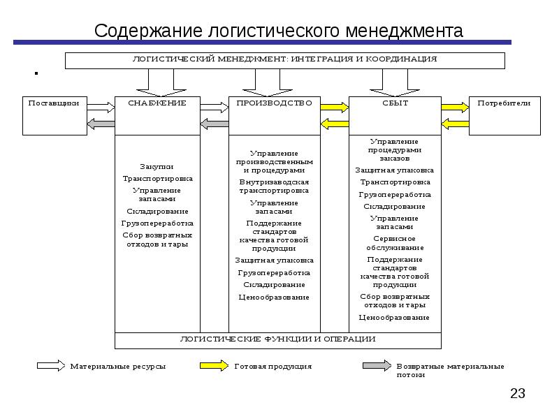 План регулирования логистических процессов