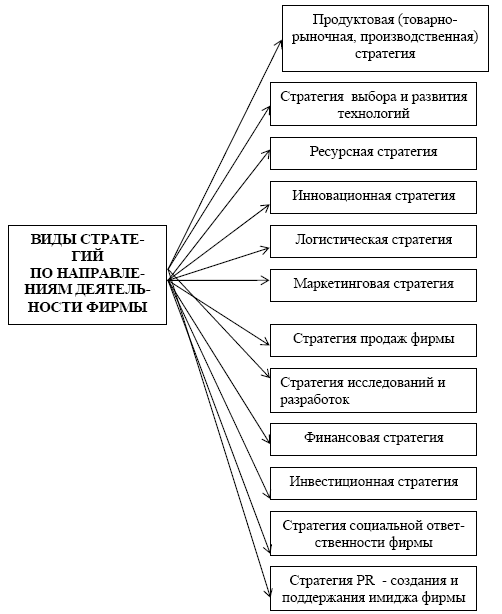 klasifikaciya_strategiyi_po_funkcionalnim_vidam_deyatelnosti