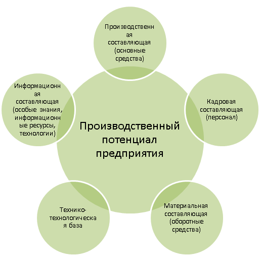 Состав производственного потенциала предприятия