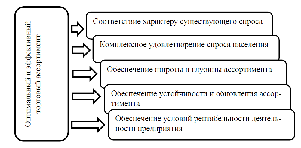 Пути увеличения спроса