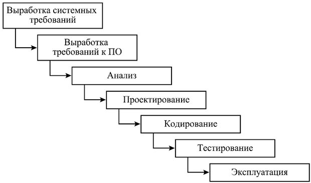 Картинки по запросу водопадный процесс разработки