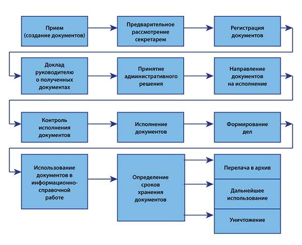 https://www.sekretariat.ru/images/images/dokumentooborot_1_050517.jpg