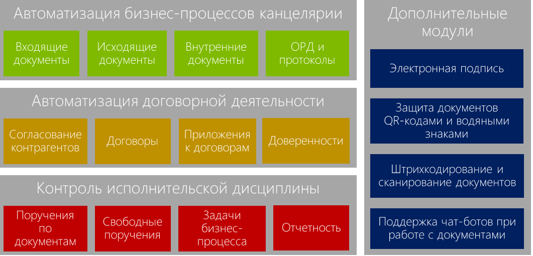 Основные дела. Бизнес процесс канцелярия. 