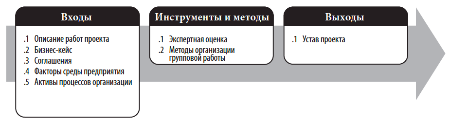 Разработка устава проекта