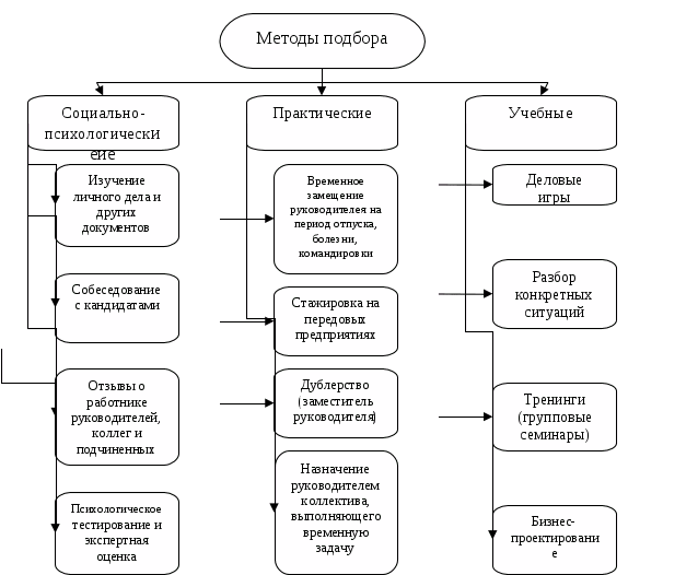 Методы отбора персонала схема. Технология отбора персонала схема. Таблица методов отбора персонала. Классификация методов подбора персонала.