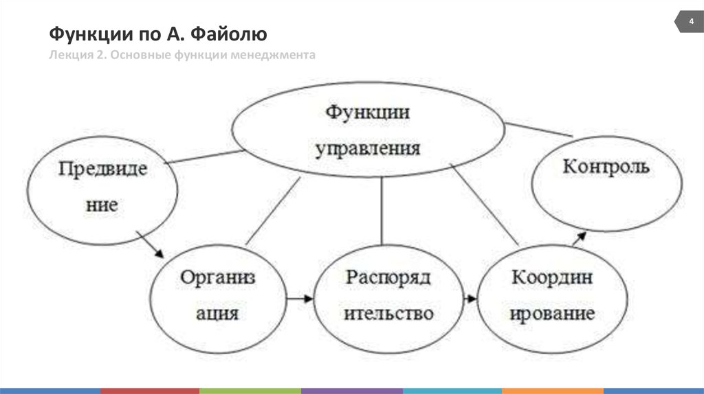 Схема функций управления