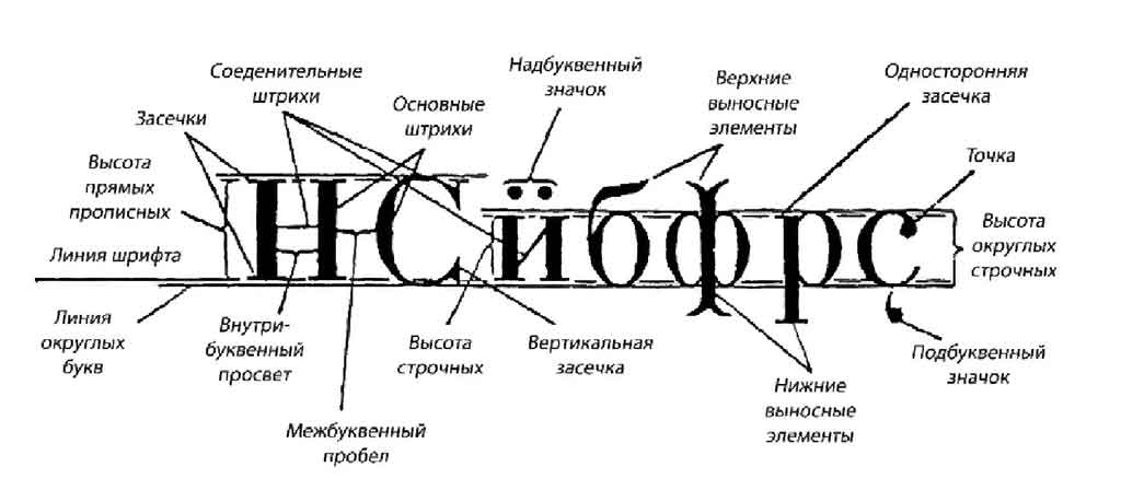 Основные элементы очка знаков шрифтов