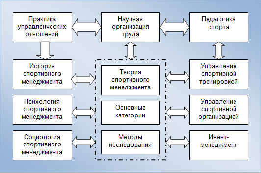 Рис.1. Спортивный менеджмент в системе гуманитарных наук.