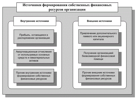 Источник формирования капитала ао. Собственные финансовые ресурсы корпорации. Функции финансовых ресурсов организации. Финансы функции источники формирования. Структура финансовых ресурсов корпорации.