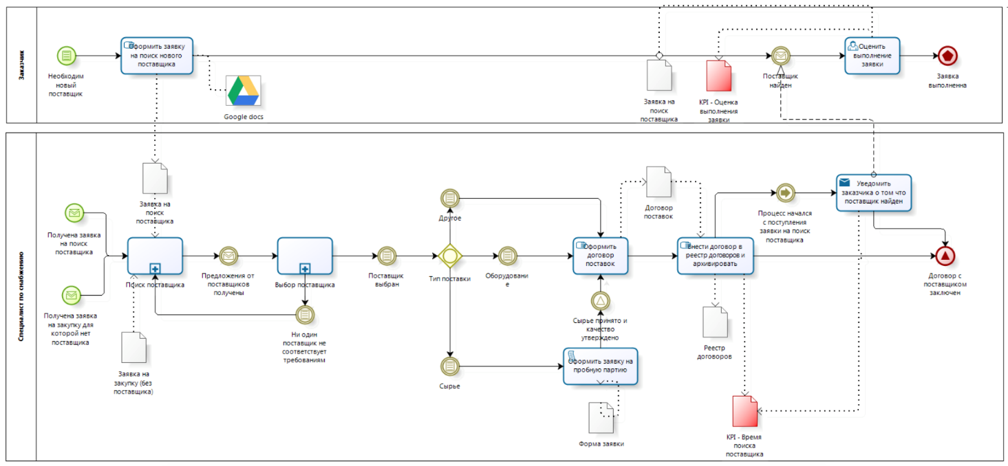 ÐÐ¾Ð´ÐµÐ»Ñ Ð¿ÑÐ¾ÑÐµÑÑÐ° Ð² Ð½Ð¾ÑÐ°ÑÐ¸Ð¸ BPMN