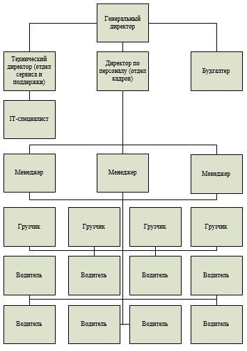 E:\курсач вопросительный знак\Организационная структура компании.PNG