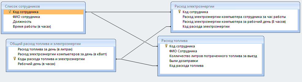 E:\курсач вопросительный знак\Сафронов В.Д. ДКИ-311 ЛП№6\ERD-диаграмма.PNG