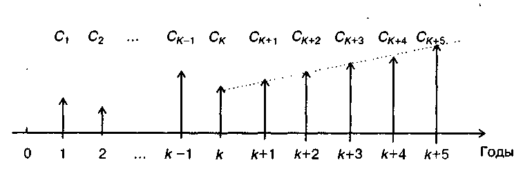 Оценка финансовых активов