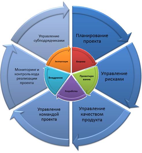 Проектный менеджмент. Методики управления проектами. Методы управления проектами. Инструменты проектного менеджмента. Инструментытпроектного управления.