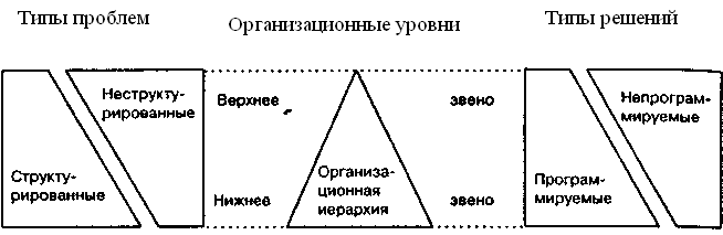 Уровни проблем