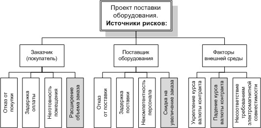 Рисунок 1. Пример дерева рисков проекта